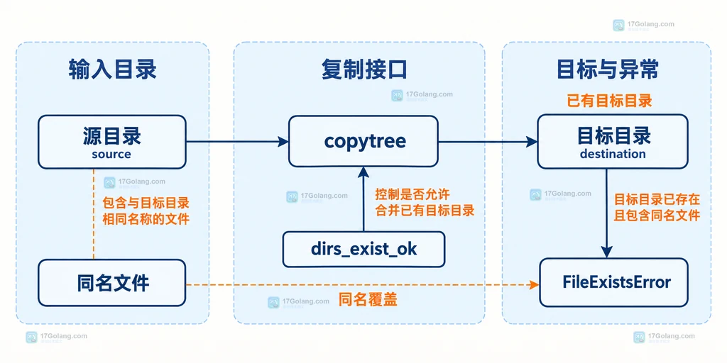 Python copytree 与 dirs_exist_ok 以及目标目录的静态关系结构图