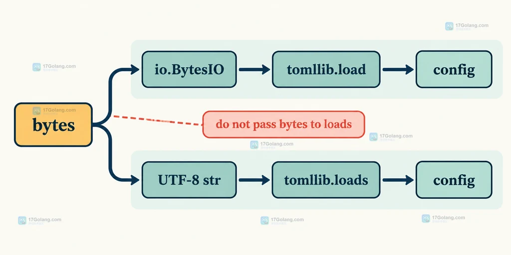 Python bytes 通过 io.BytesIO 或 UTF-8 字符串进入 tomllib.load 与 tomllib.loads 的边界图