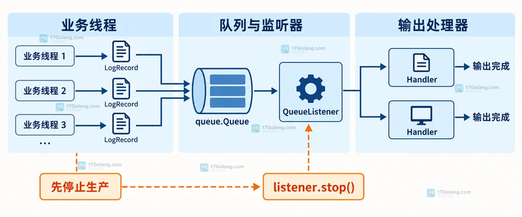 Python QueueListener 从业务线程到 Handler 的静态关系图