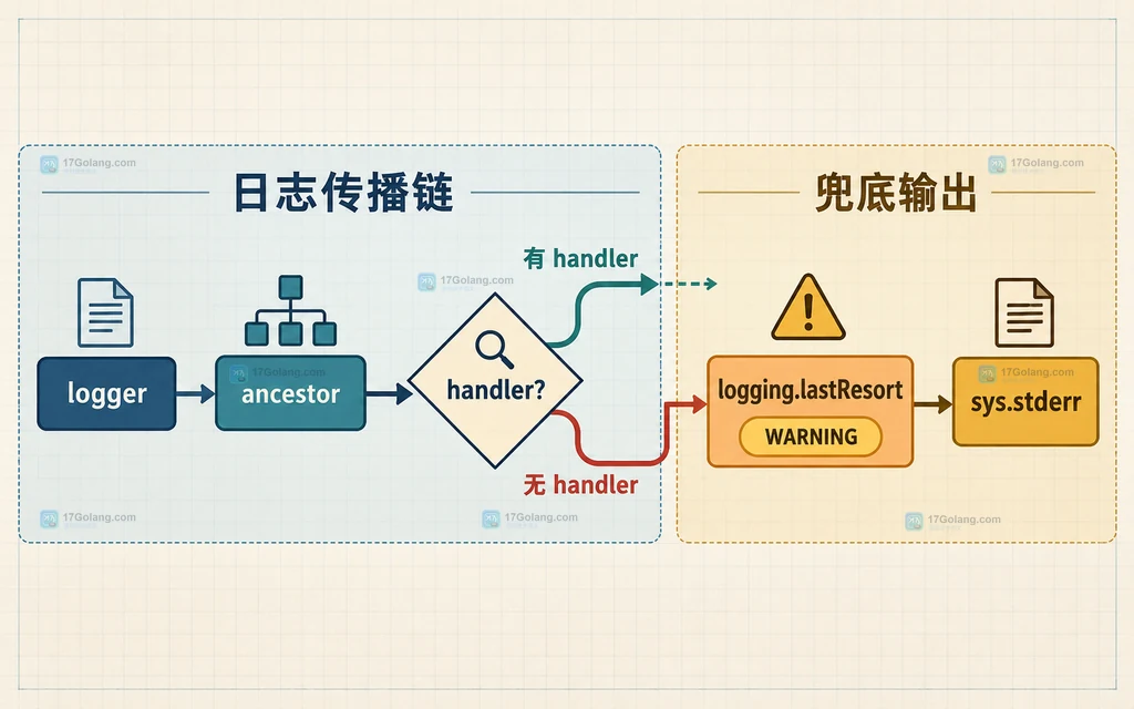 Python logging 从 logger 和祖先链寻找 handler，缺失时连接到 lastResort 和 sys.stderr 的静态关系图