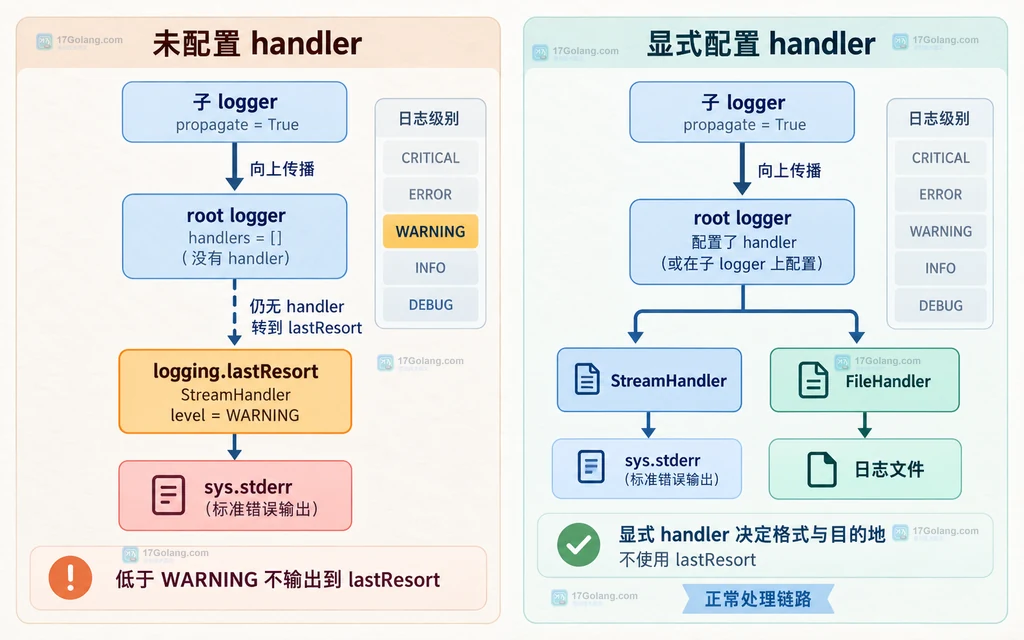 Python logging 未配置 handler 时使用 lastResort 与显式配置 StreamHandler 或 FileHandler 的对比说明图