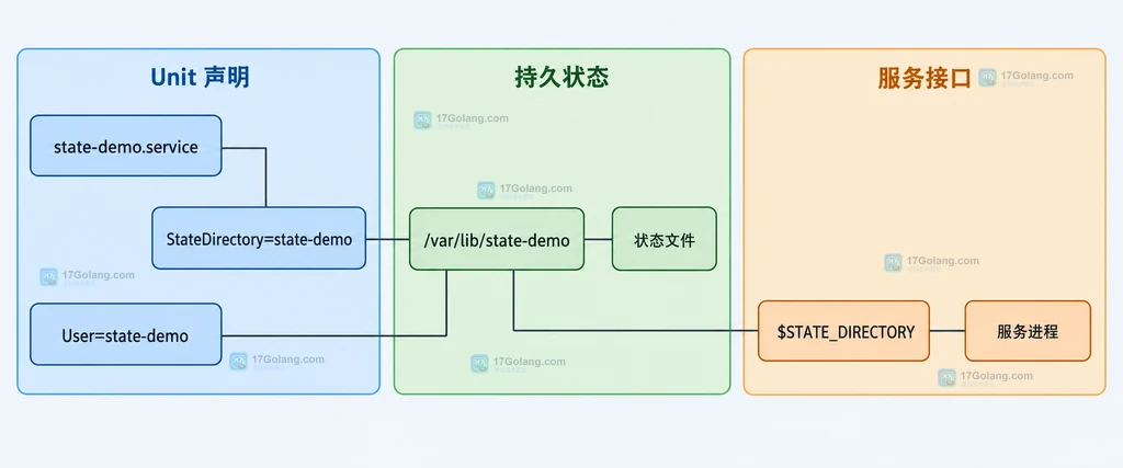 systemd unit 通过 StateDirectory、服务用户和 STATE_DIRECTORY 连接持久状态目录的静态结构说明图