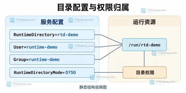 systemd 服务怎样使用 RuntimeDirectory 管理运行目录