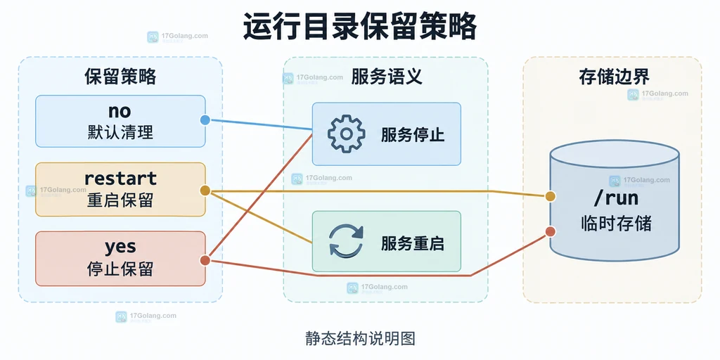 RuntimeDirectoryPreserve三种值与服务动作、临时存储的静态关系