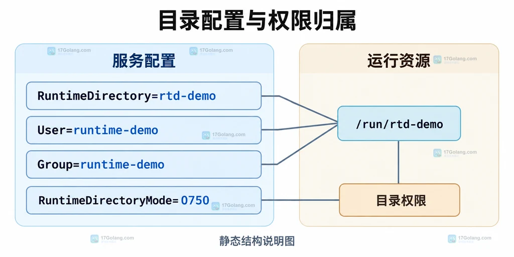 RuntimeDirectory、服务身份和运行目录权限的静态关系