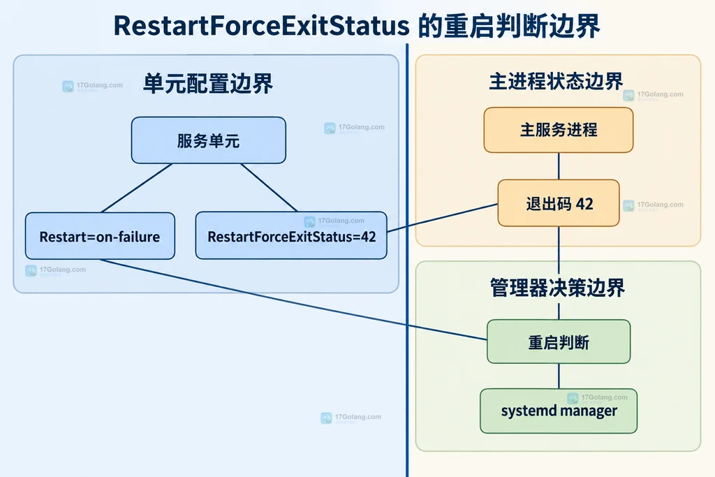 systemd 服务单元、退出码42与重启判断之间的静态关系说明图
