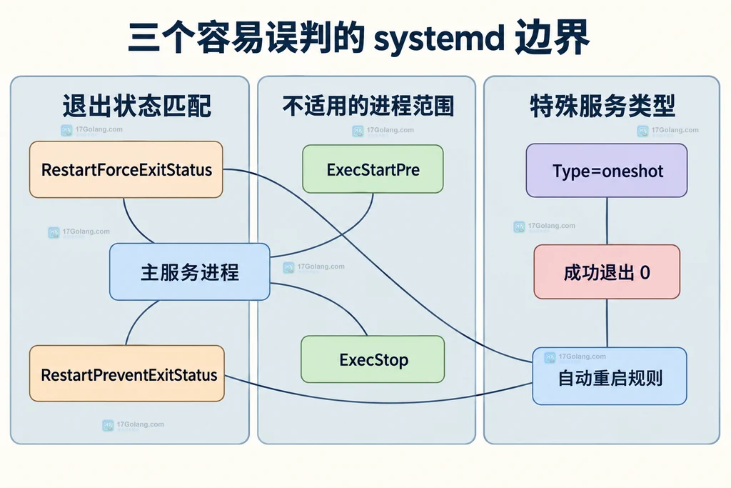 systemd 强制重启、禁止重启、主服务进程与 oneshot 边界对照说明图