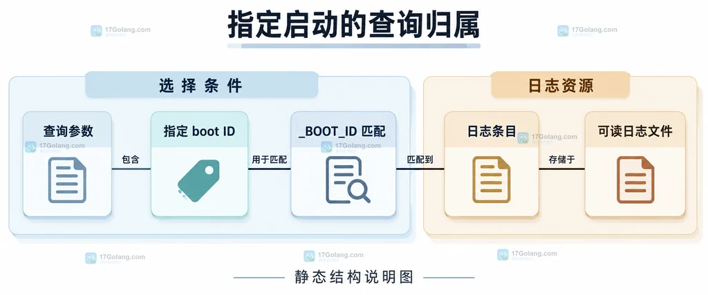 boot ID查询参数与日志条目归属字段的静态关系
