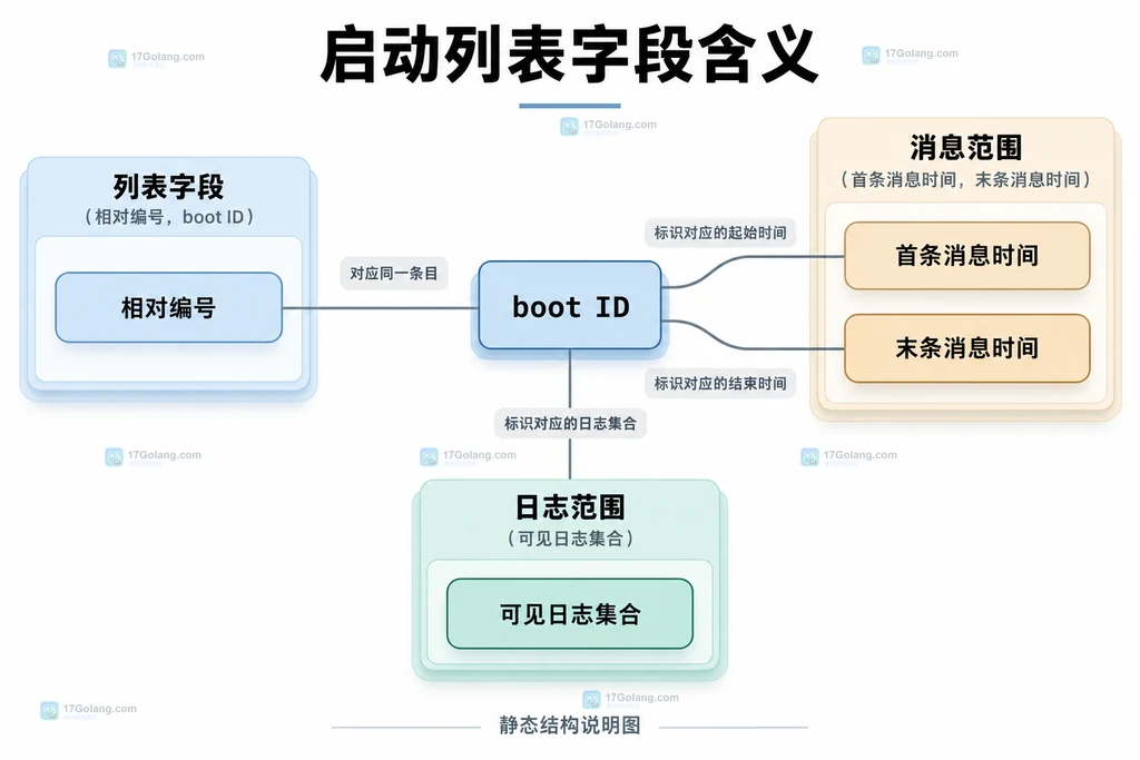 启动列表各字段与可见日志集合的静态关系