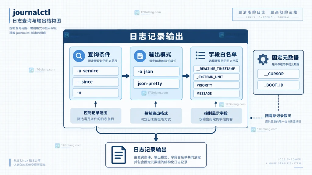 journalctl 输出格式与字段白名单的静态关系图