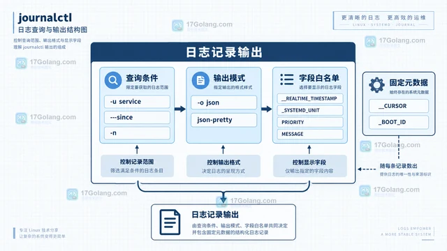 journalctl 怎样只输出指定字段