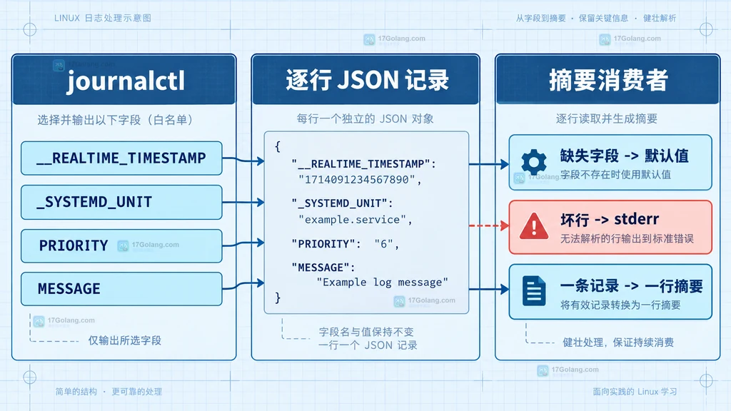 journalctl 字段白名单连接逐行 JSON 消费脚本的静态结构图