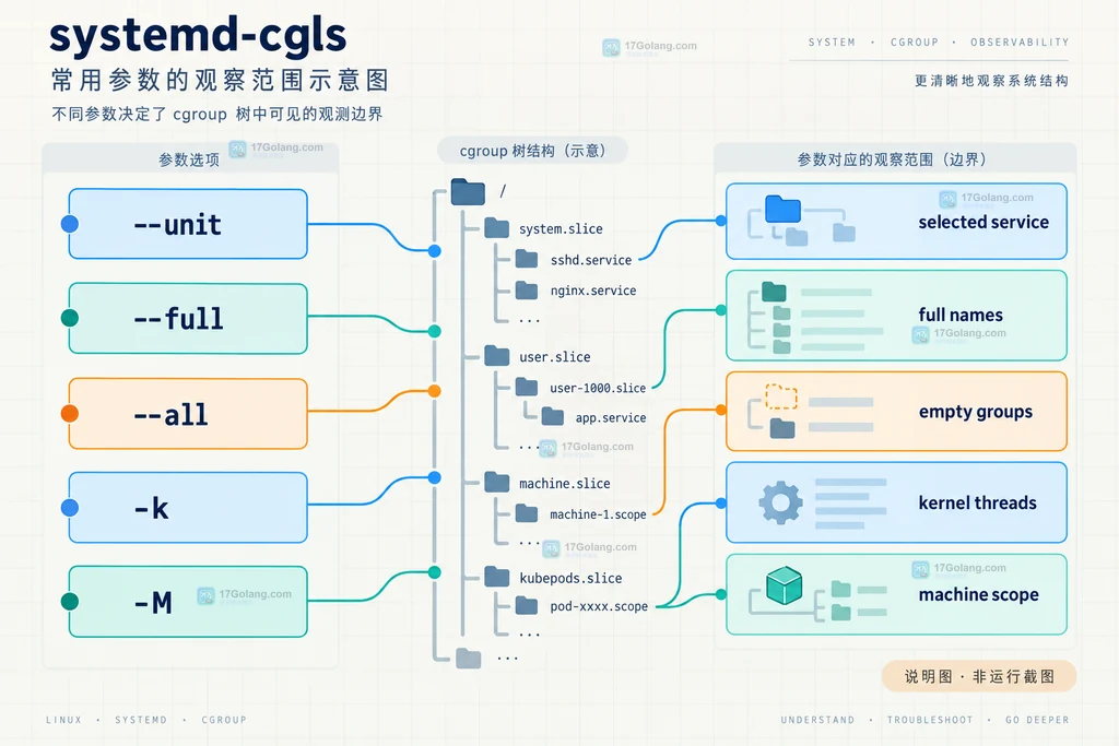 systemd-cgls 按服务单元展开 slice、service cgroup 与子组的树形关系说明图