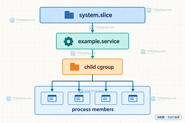 systemd-cgls 怎样查看服务 cgroup 树