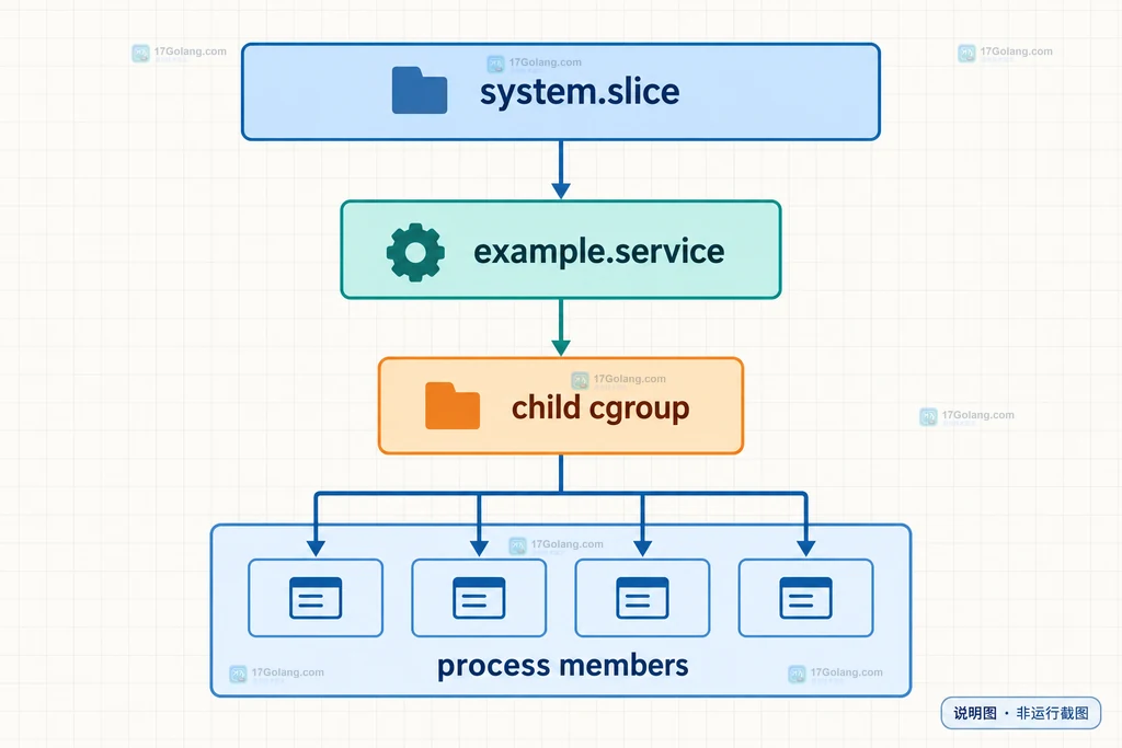 systemd-cgls 用 --unit、--full、--all、-k 和 -M 控制查看范围的参数边界说明图