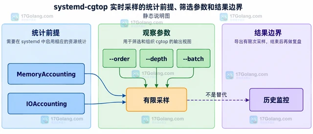 systemd-cgtop 怎样观察服务资源占用