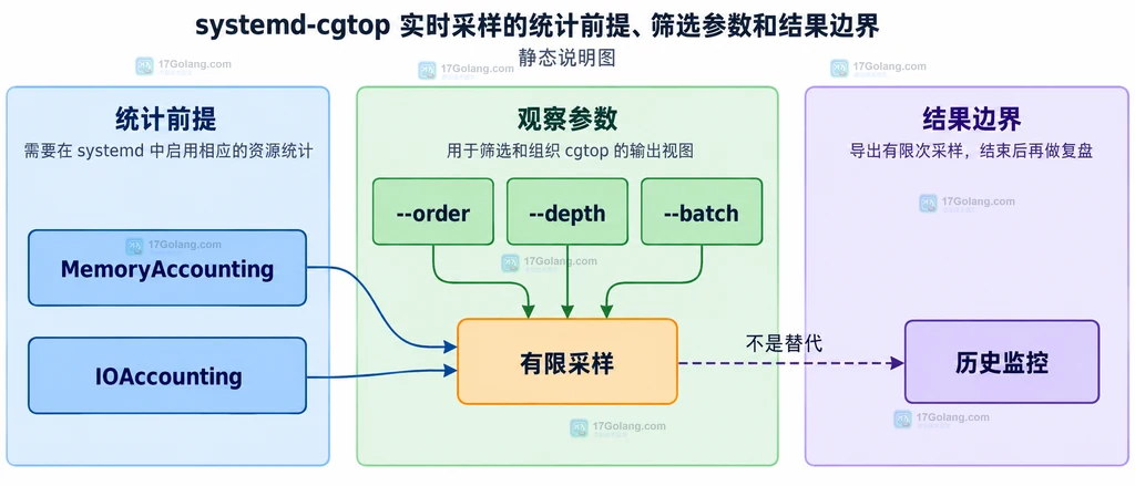 systemd-cgtop 的实时采样、accounting 配置、排序参数和复查对象之间的静态关系图