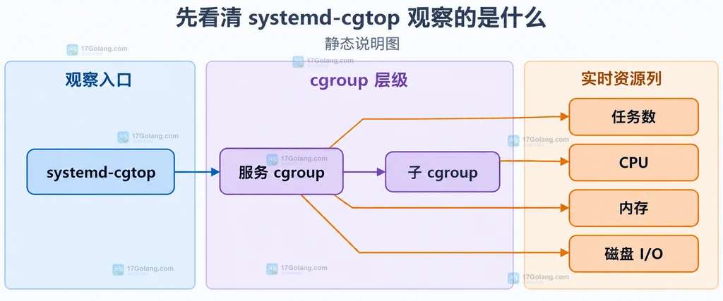 systemd-cgtop 中服务 cgroup、任务数、CPU、内存和磁盘 I/O 的静态关系说明图