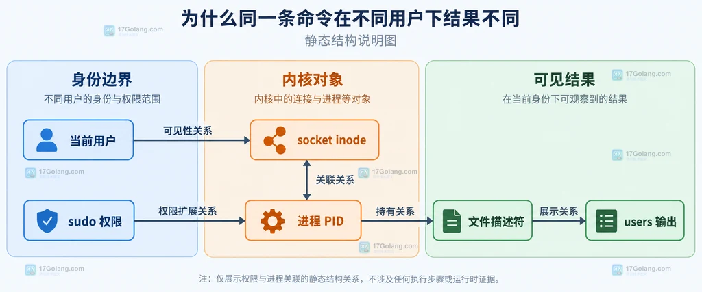 ss 的监听范围、进程关联和数字地址选项静态关系图