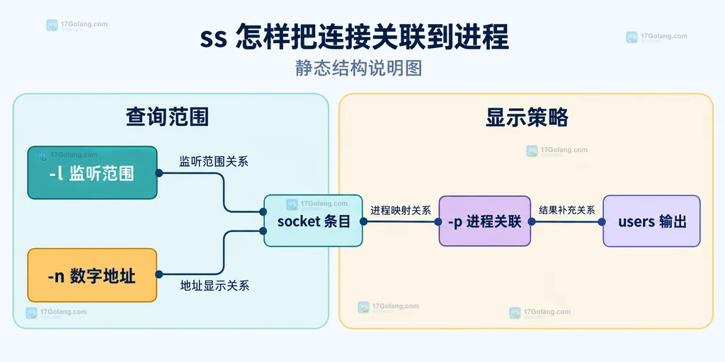 ss 权限、socket inode、进程 PID 与 users 输出的静态关系图
