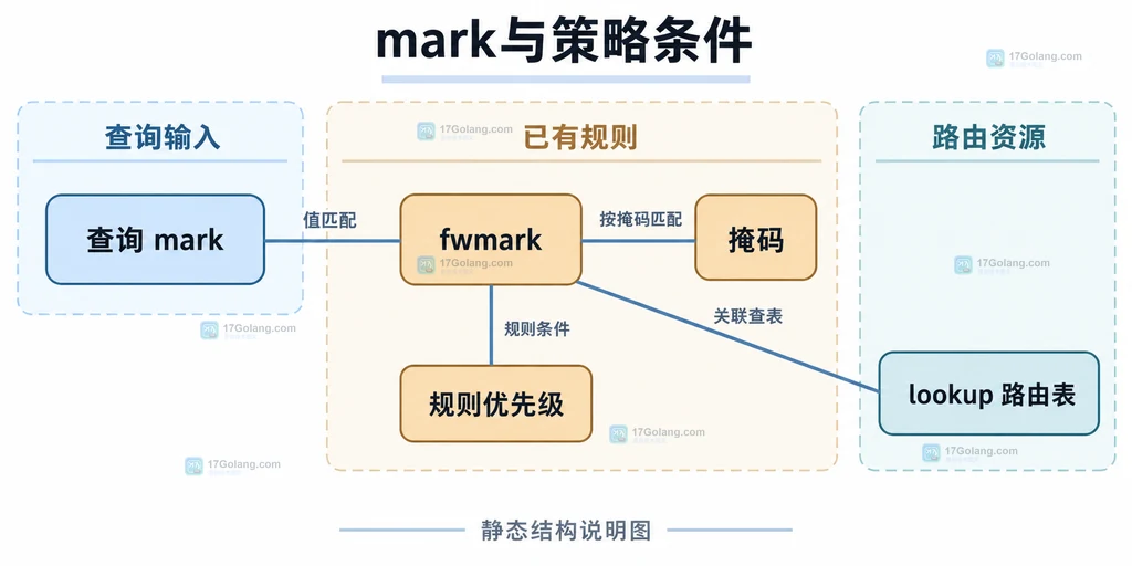 查询mark与策略规则、优先级和路由表的静态关系
