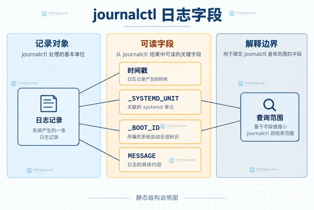 图1:journalctl-boot-fields