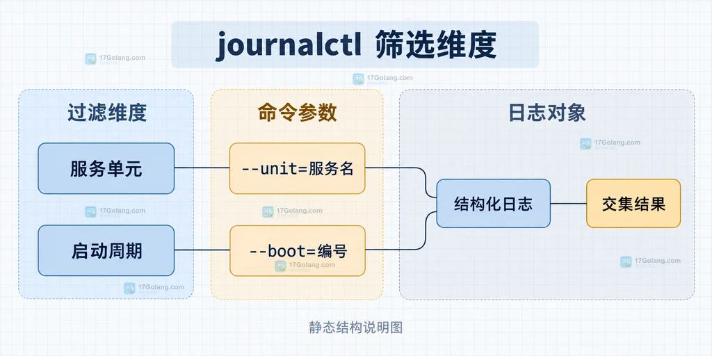 journalctl 按服务单元和启动周期组合筛选日志的静态结构图