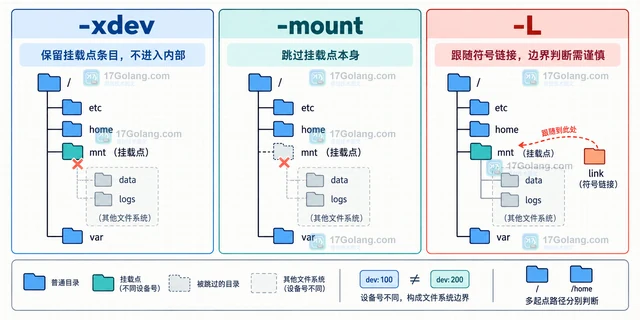 find 怎样限制不跨文件系统搜索