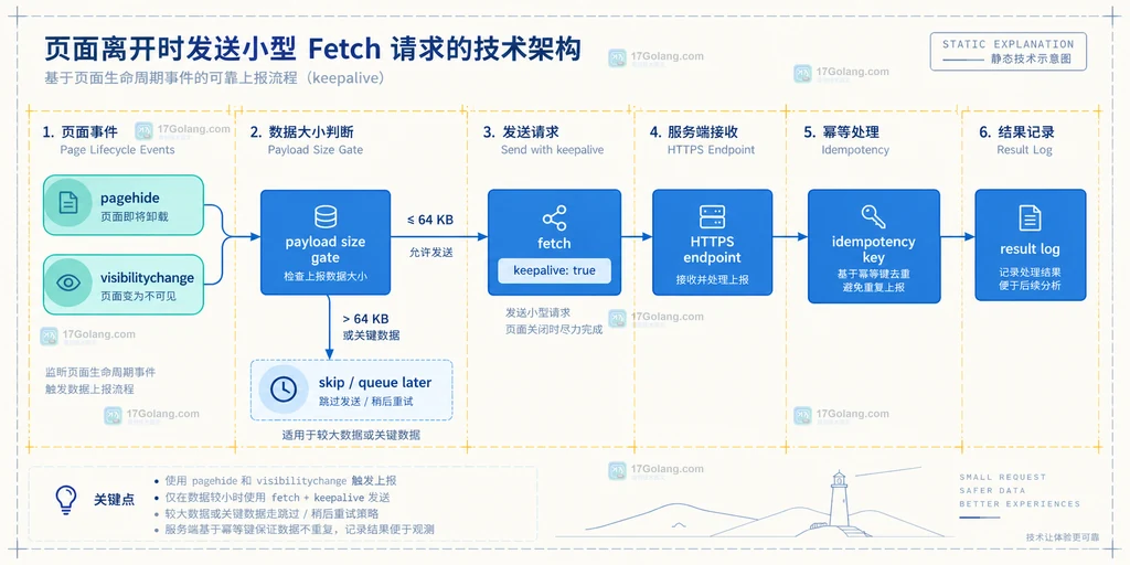 Fetch keepalive 页面卸载、小载荷、64 KiB 与关键请求边界说明图