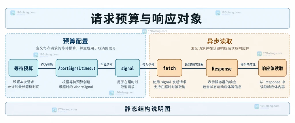 等待预算、signal与Fetch响应对象的静态关联