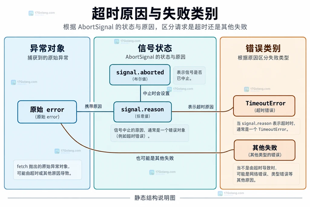 原始异常与signal状态、超时原因的静态关系