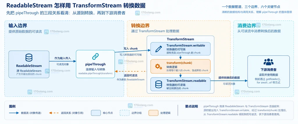 pipeThrough 中关闭、异常、取消和 AbortSignal 关系的静态边界说明图