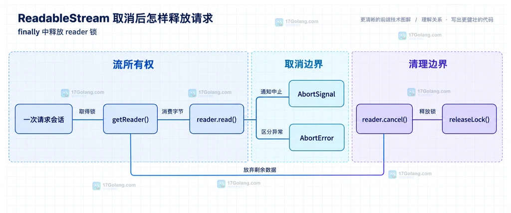 一次 fetch 请求中 reader 读取、AbortError、cancel 和 releaseLock 的静态关系图