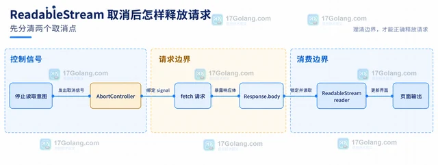 ReadableStream 取消后怎样释放请求