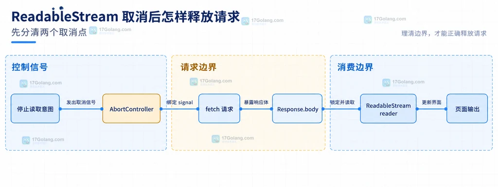 ReadableStream 取消意图、AbortController、fetch 请求和 reader 之间的静态关系图