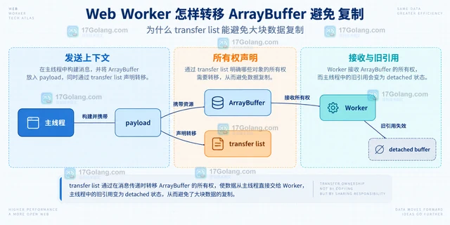 Web Worker 怎样转移 ArrayBuffer 避免复制