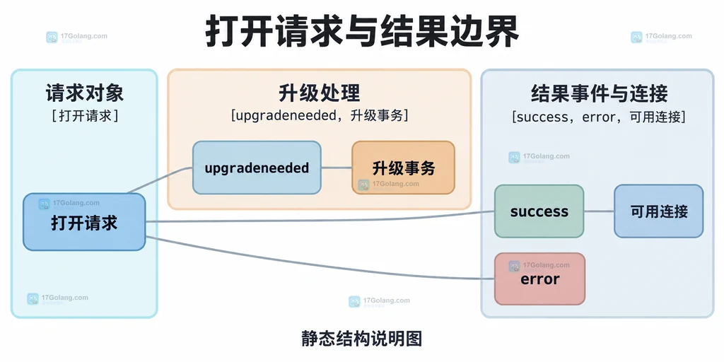 IndexedDB打开请求、升级事务与最终成功错误事件的关系
