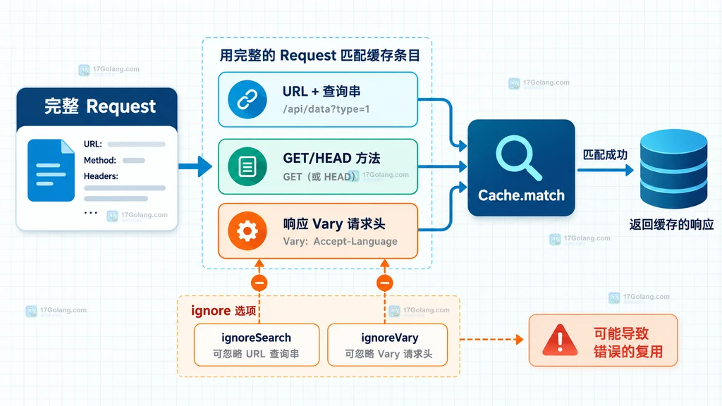 Cache API 使用完整 Request 区分 URL、方法和 Vary 请求头的匹配关系图