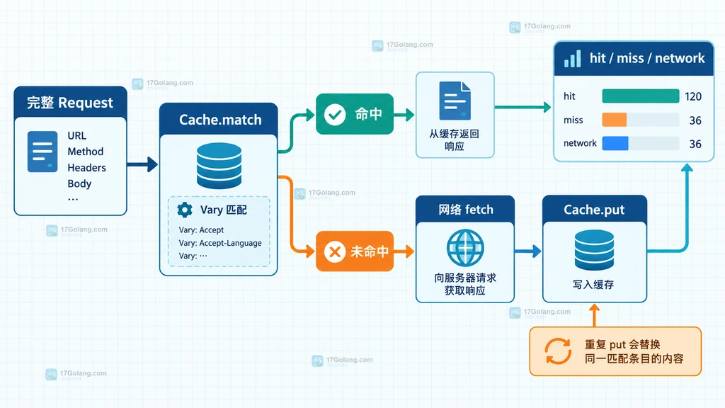 Cache API 从完整 Request 到 Vary 匹配、命中统计和网络回源的流程图