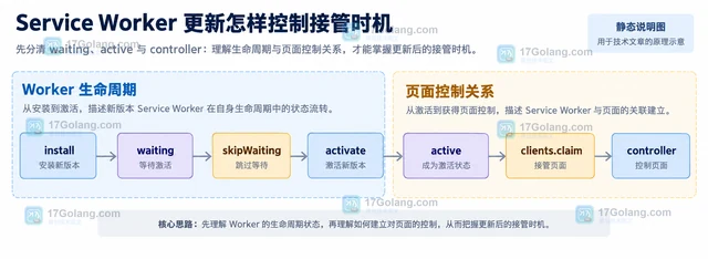 Service Worker 更新怎样控制接管时机