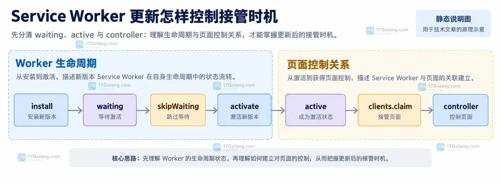 Service Worker 中 waiting、active、controller 与 skipWaiting、clientsClaim 的静态关系说明图