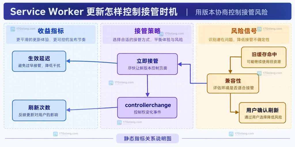 Service Worker 更新延迟、旧缓存命中、controllerchange 刷新次数和接管策略的静态指标关系图