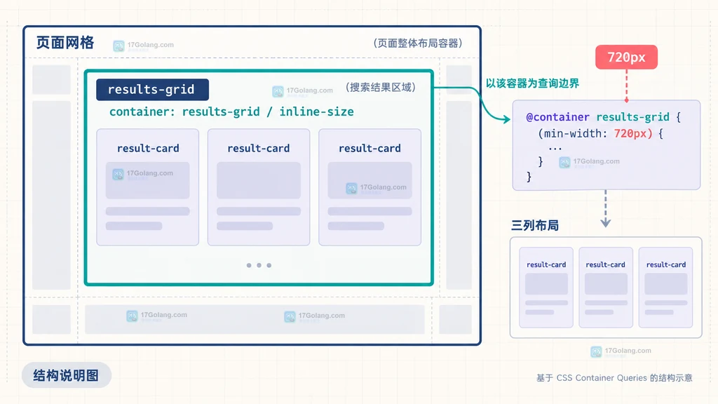 CSS 容器查询说明图:card-shell 以 inline-size 提供宽度,420px 阈值下方为单列,上方为图文双列