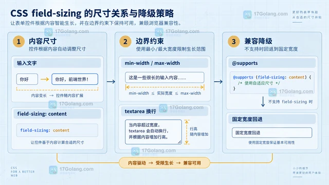 CSS field-sizing 怎样让文本框高度随内容变化