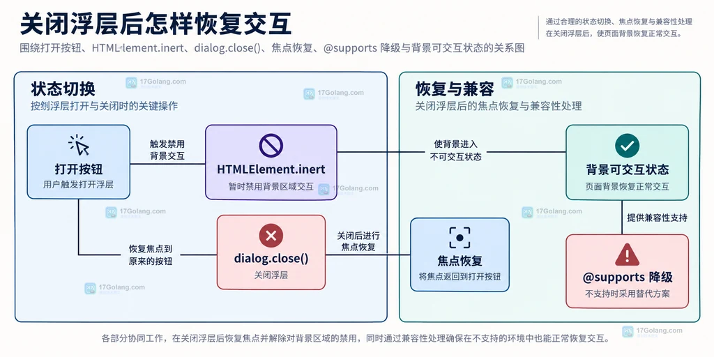 HTMLElement inert 属性切换、dialog 关闭、焦点恢复和旧环境降级关系的原创静态说明图