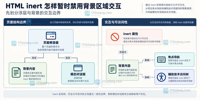 HTML inert 怎样暂时禁用背景区域交互