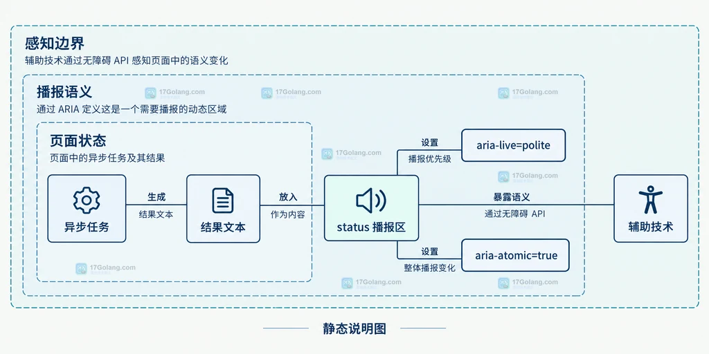 异步任务、结果文本、status 播报区、aria-live polite、aria-atomic true 与辅助技术的静态关系说明图
