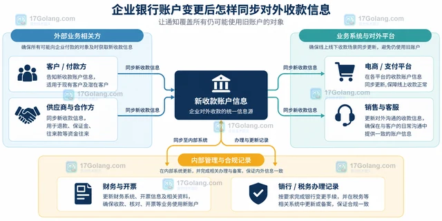 企业银行账户变更后怎样同步对外收款信息