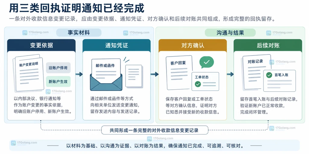 企业账户变更依据、通知凭证、对方确认和后续对账组成回执资料链的静态关系说明图