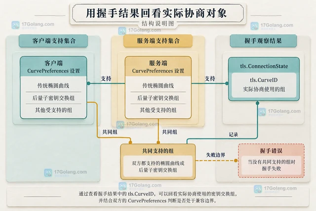 Go tls.CurveID 设置混合后量子密钥交换的配置方法与兼容边界